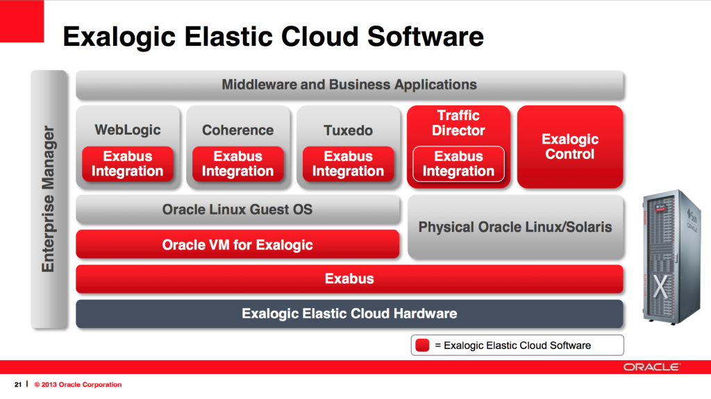 Exalogic Elastic Cloud Hardware