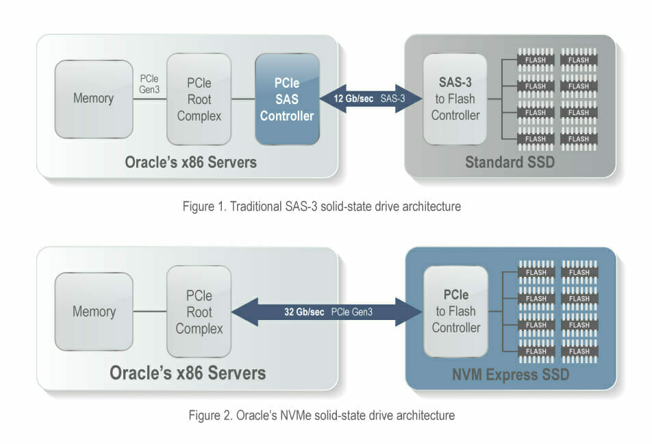 Oracle-X6-2 NVMe SSD Architecture