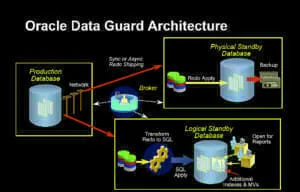 Oracle Data Guard Architecture